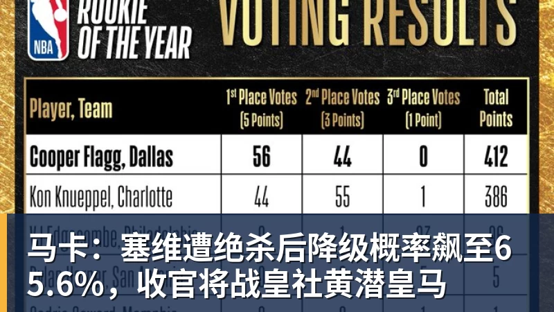 彩神v马卡:塞维遭绝杀后降级概率飙至65.6%,收官将战皇社黄潜皇马